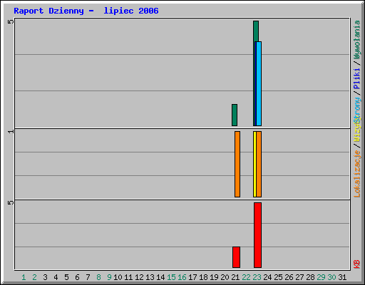 Raport Dzienny -  lipiec 2006